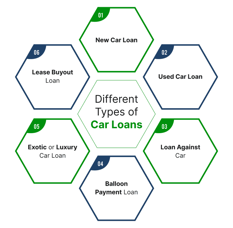 Different Types of Car Loans